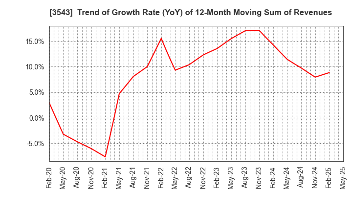 3543 KOMEDA Holdings Co.,Ltd.: Trend of Growth Rate (YoY) of 12-Month Moving Sum of Revenues