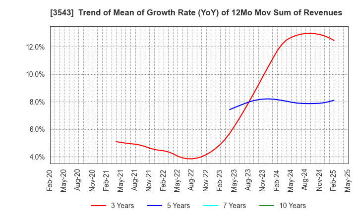 3543 KOMEDA Holdings Co.,Ltd.: Trend of Mean of Growth Rate (YoY) of 12Mo Mov Sum of Revenues