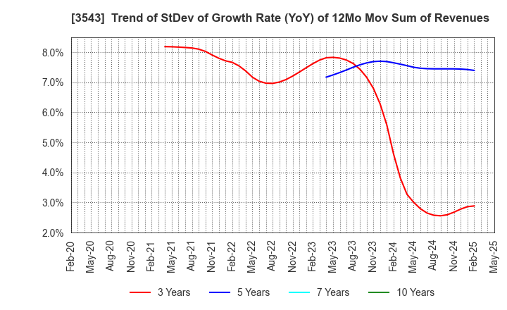 3543 KOMEDA Holdings Co.,Ltd.: Trend of StDev of Growth Rate (YoY) of 12Mo Mov Sum of Revenues