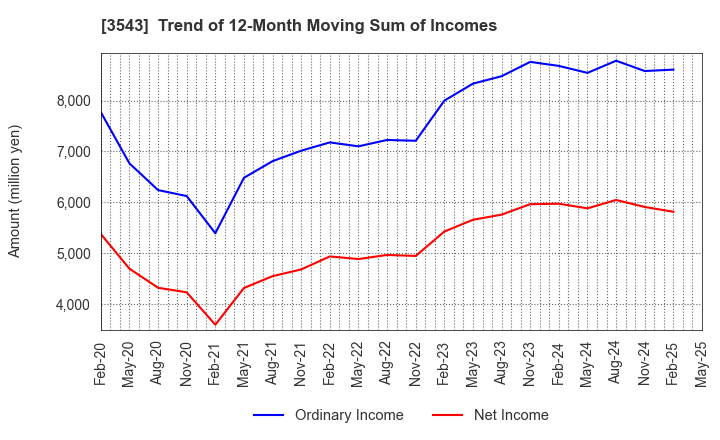 3543 KOMEDA Holdings Co.,Ltd.: Trend of 12-Month Moving Sum of Incomes