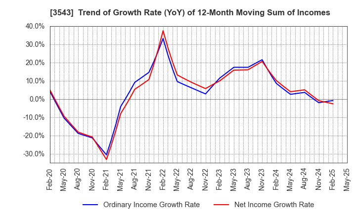 3543 KOMEDA Holdings Co.,Ltd.: Trend of Growth Rate (YoY) of 12-Month Moving Sum of Incomes