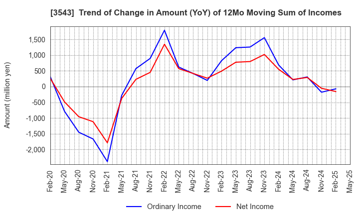 3543 KOMEDA Holdings Co.,Ltd.: Trend of Change in Amount (YoY) of 12Mo Moving Sum of Incomes