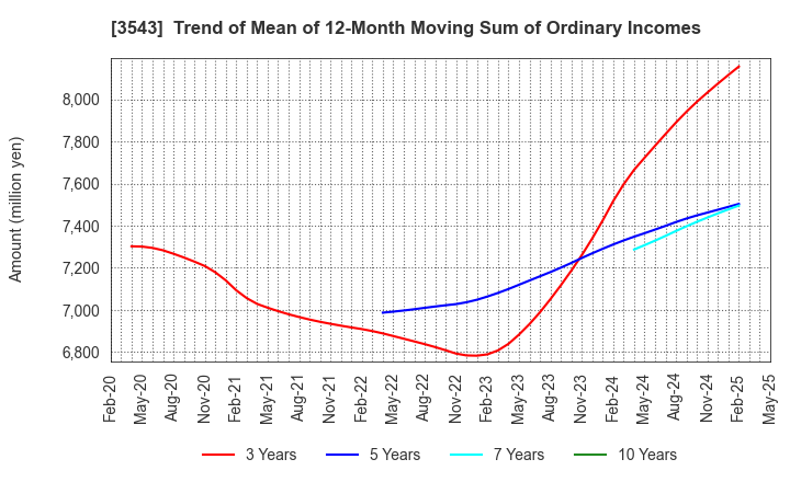 3543 KOMEDA Holdings Co.,Ltd.: Trend of Mean of 12-Month Moving Sum of Ordinary Incomes