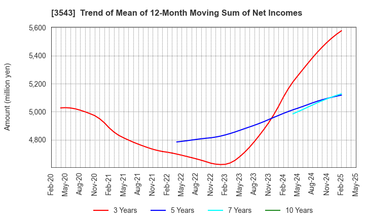 3543 KOMEDA Holdings Co.,Ltd.: Trend of Mean of 12-Month Moving Sum of Net Incomes