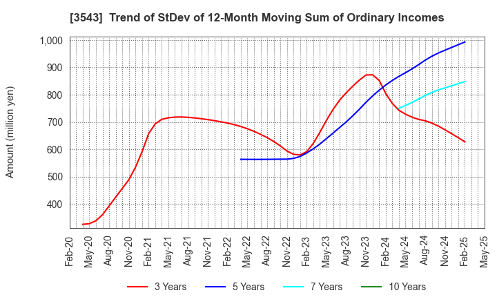 3543 KOMEDA Holdings Co.,Ltd.: Trend of StDev of 12-Month Moving Sum of Ordinary Incomes