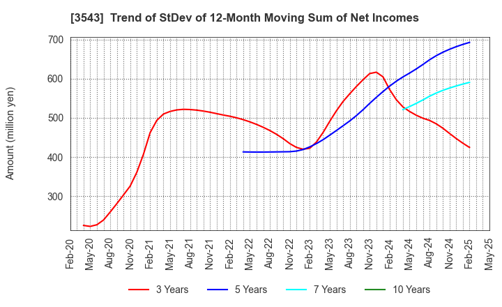 3543 KOMEDA Holdings Co.,Ltd.: Trend of StDev of 12-Month Moving Sum of Net Incomes