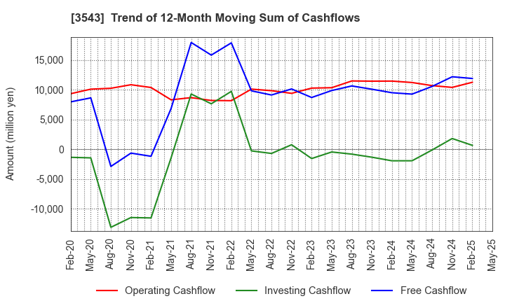 3543 KOMEDA Holdings Co.,Ltd.: Trend of 12-Month Moving Sum of Cashflows