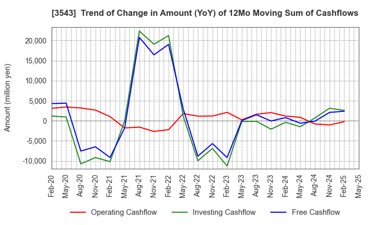 3543 KOMEDA Holdings Co.,Ltd.: Trend of Change in Amount (YoY) of 12Mo Moving Sum of Cashflows