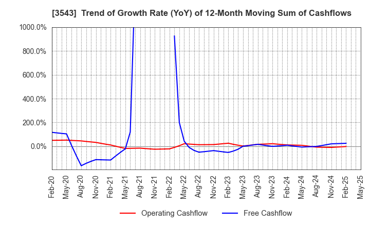 3543 KOMEDA Holdings Co.,Ltd.: Trend of Growth Rate (YoY) of 12-Month Moving Sum of Cashflows
