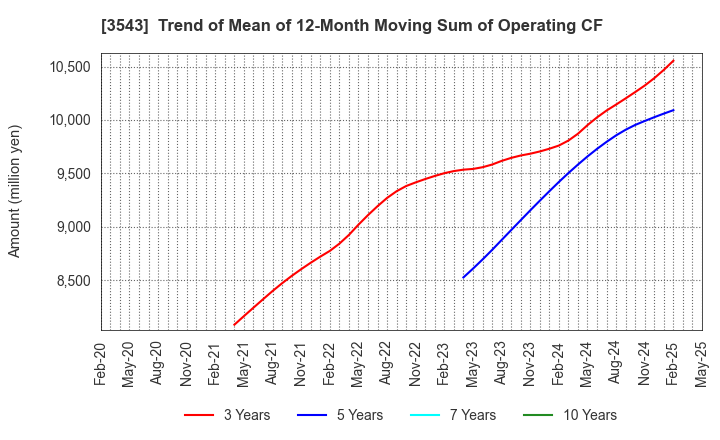 3543 KOMEDA Holdings Co.,Ltd.: Trend of Mean of 12-Month Moving Sum of Operating CF