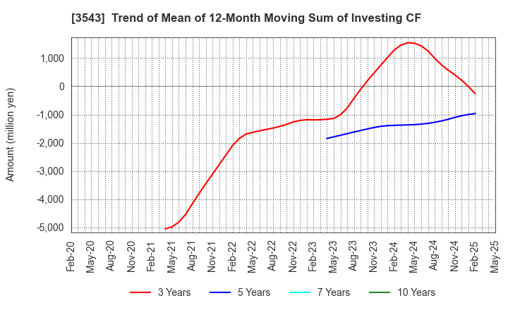 3543 KOMEDA Holdings Co.,Ltd.: Trend of Mean of 12-Month Moving Sum of Investing CF