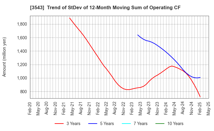 3543 KOMEDA Holdings Co.,Ltd.: Trend of StDev of 12-Month Moving Sum of Operating CF