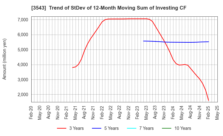 3543 KOMEDA Holdings Co.,Ltd.: Trend of StDev of 12-Month Moving Sum of Investing CF