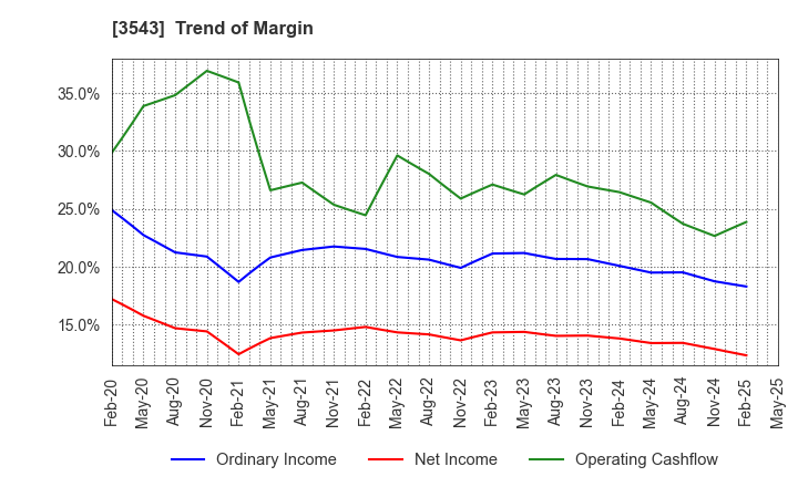 3543 KOMEDA Holdings Co.,Ltd.: Trend of Margin