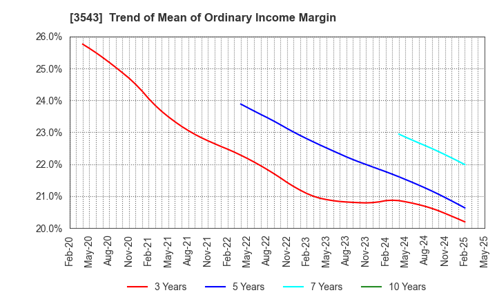 3543 KOMEDA Holdings Co.,Ltd.: Trend of Mean of Ordinary Income Margin