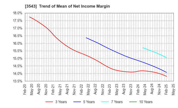 3543 KOMEDA Holdings Co.,Ltd.: Trend of Mean of Net Income Margin