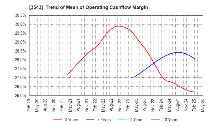 3543 KOMEDA Holdings Co.,Ltd.: Trend of Mean of Operating Cashflow Margin