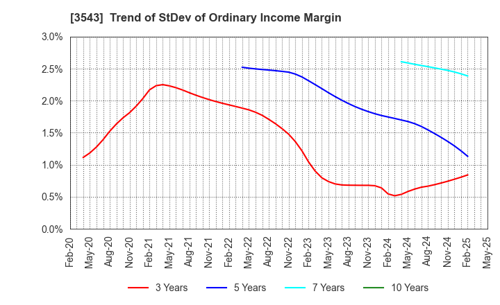 3543 KOMEDA Holdings Co.,Ltd.: Trend of StDev of Ordinary Income Margin