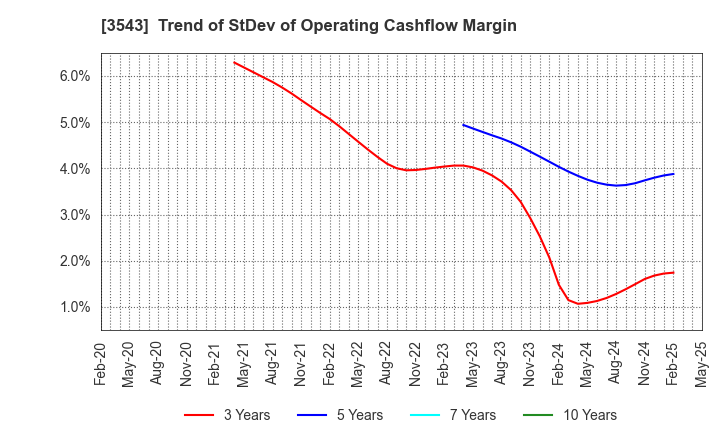 3543 KOMEDA Holdings Co.,Ltd.: Trend of StDev of Operating Cashflow Margin