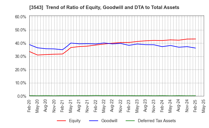 3543 KOMEDA Holdings Co.,Ltd.: Trend of Ratio of Equity, Goodwill and DTA to Total Assets