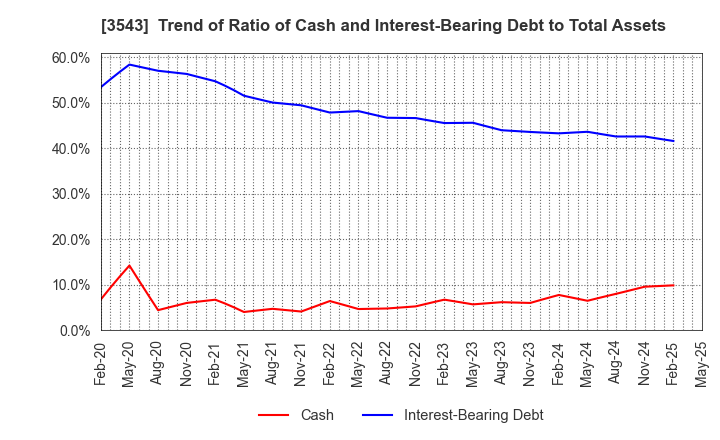 3543 KOMEDA Holdings Co.,Ltd.: Trend of Ratio of Cash and Interest-Bearing Debt to Total Assets