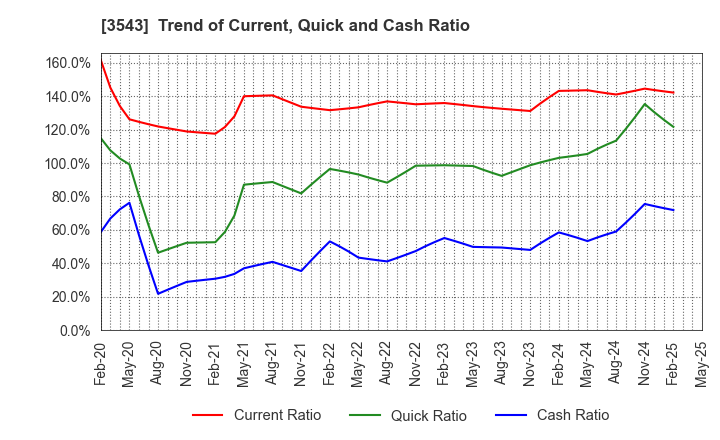 3543 KOMEDA Holdings Co.,Ltd.: Trend of Current, Quick and Cash Ratio