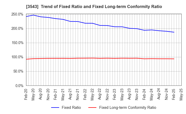 3543 KOMEDA Holdings Co.,Ltd.: Trend of Fixed Ratio and Fixed Long-term Conformity Ratio
