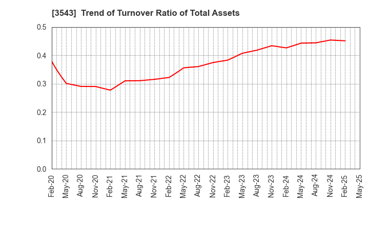3543 KOMEDA Holdings Co.,Ltd.: Trend of Turnover Ratio of Total Assets