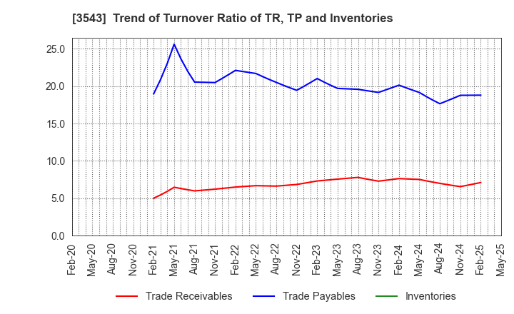 3543 KOMEDA Holdings Co.,Ltd.: Trend of Turnover Ratio of TR, TP and Inventories