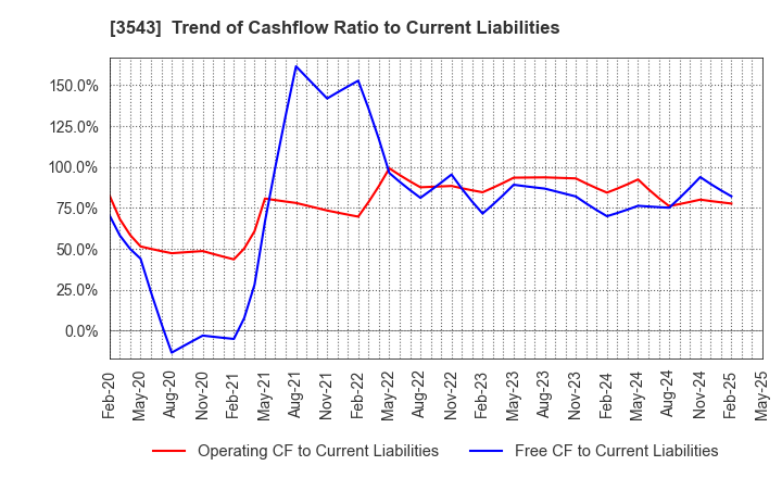 3543 KOMEDA Holdings Co.,Ltd.: Trend of Cashflow Ratio to Current Liabilities