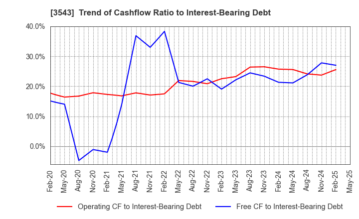 3543 KOMEDA Holdings Co.,Ltd.: Trend of Cashflow Ratio to Interest-Bearing Debt