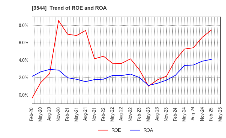 3544 SATUDORA HOLDINGS CO.,LTD.: Trend of ROE and ROA