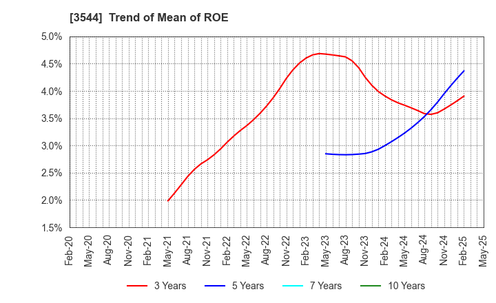 3544 SATUDORA HOLDINGS CO.,LTD.: Trend of Mean of ROE