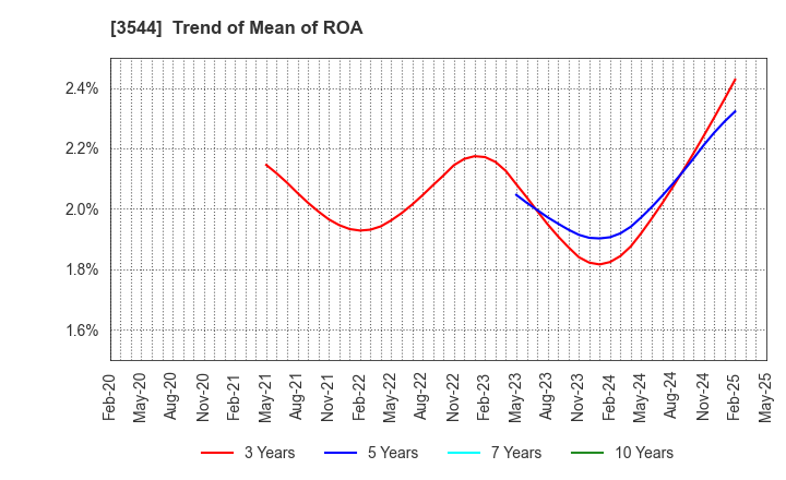 3544 SATUDORA HOLDINGS CO.,LTD.: Trend of Mean of ROA