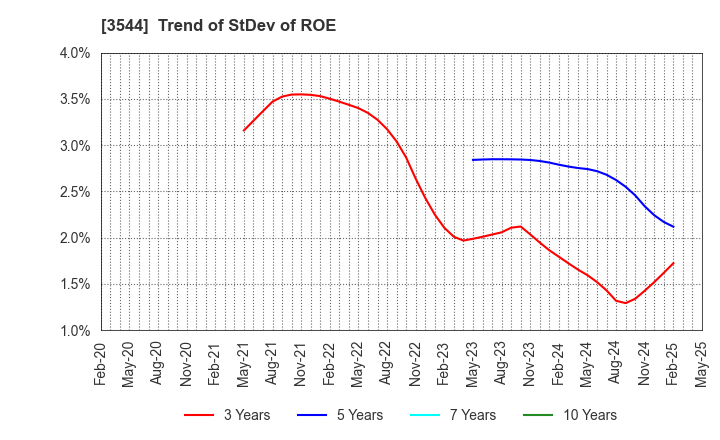 3544 SATUDORA HOLDINGS CO.,LTD.: Trend of StDev of ROE