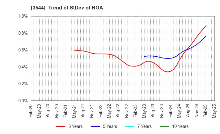 3544 SATUDORA HOLDINGS CO.,LTD.: Trend of StDev of ROA