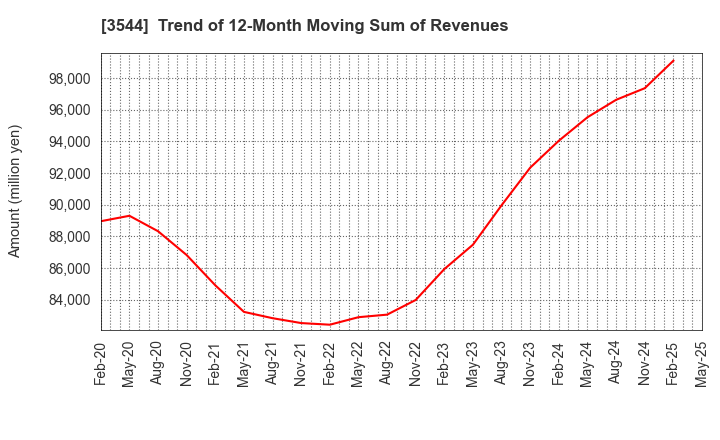 3544 SATUDORA HOLDINGS CO.,LTD.: Trend of 12-Month Moving Sum of Revenues