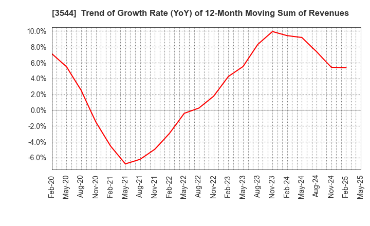3544 SATUDORA HOLDINGS CO.,LTD.: Trend of Growth Rate (YoY) of 12-Month Moving Sum of Revenues