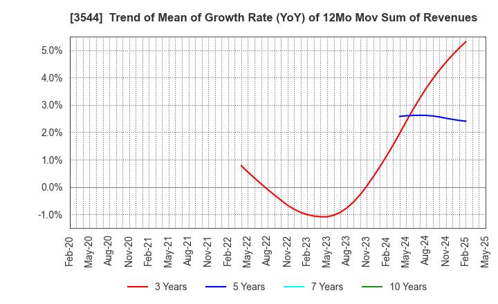 3544 SATUDORA HOLDINGS CO.,LTD.: Trend of Mean of Growth Rate (YoY) of 12Mo Mov Sum of Revenues