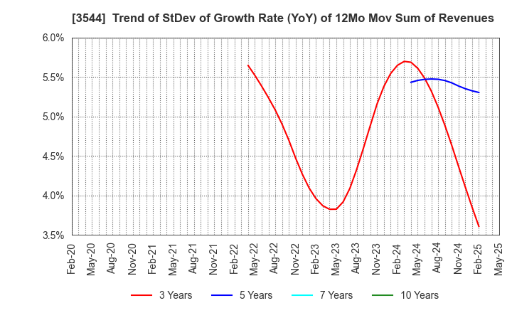 3544 SATUDORA HOLDINGS CO.,LTD.: Trend of StDev of Growth Rate (YoY) of 12Mo Mov Sum of Revenues