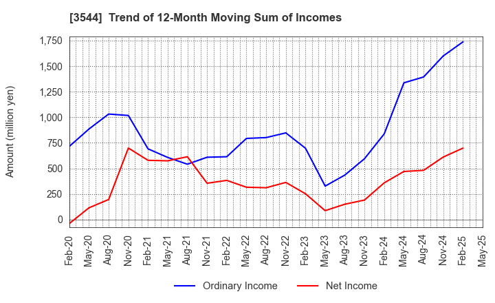 3544 SATUDORA HOLDINGS CO.,LTD.: Trend of 12-Month Moving Sum of Incomes