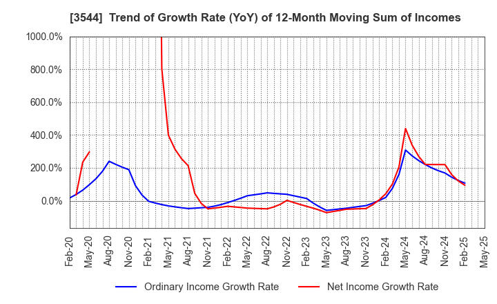 3544 SATUDORA HOLDINGS CO.,LTD.: Trend of Growth Rate (YoY) of 12-Month Moving Sum of Incomes
