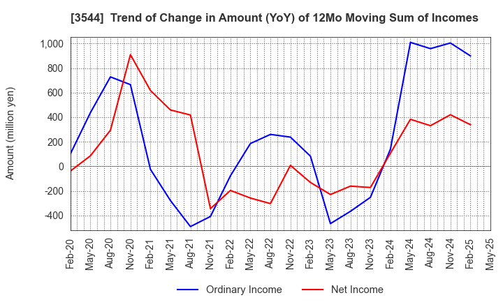 3544 SATUDORA HOLDINGS CO.,LTD.: Trend of Change in Amount (YoY) of 12Mo Moving Sum of Incomes
