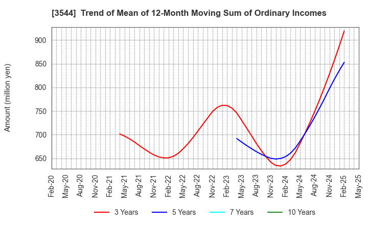 3544 SATUDORA HOLDINGS CO.,LTD.: Trend of Mean of 12-Month Moving Sum of Ordinary Incomes