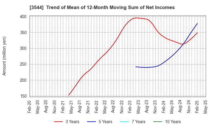 3544 SATUDORA HOLDINGS CO.,LTD.: Trend of Mean of 12-Month Moving Sum of Net Incomes