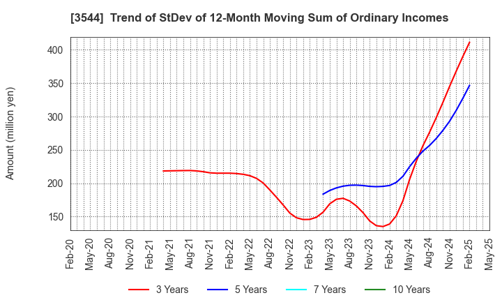 3544 SATUDORA HOLDINGS CO.,LTD.: Trend of StDev of 12-Month Moving Sum of Ordinary Incomes