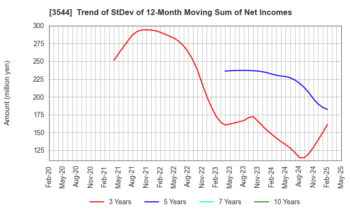 3544 SATUDORA HOLDINGS CO.,LTD.: Trend of StDev of 12-Month Moving Sum of Net Incomes