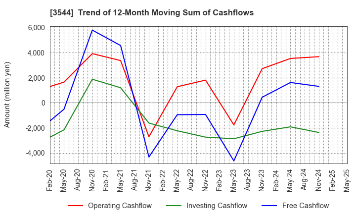 3544 SATUDORA HOLDINGS CO.,LTD.: Trend of 12-Month Moving Sum of Cashflows