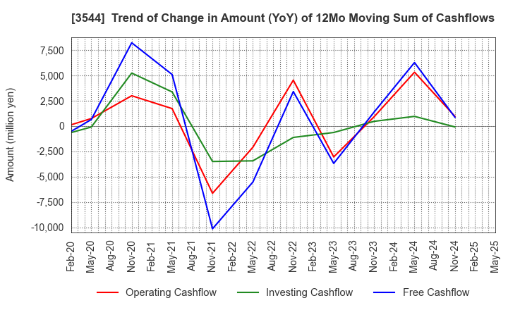 3544 SATUDORA HOLDINGS CO.,LTD.: Trend of Change in Amount (YoY) of 12Mo Moving Sum of Cashflows