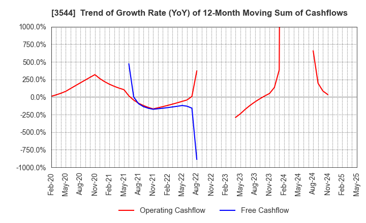 3544 SATUDORA HOLDINGS CO.,LTD.: Trend of Growth Rate (YoY) of 12-Month Moving Sum of Cashflows